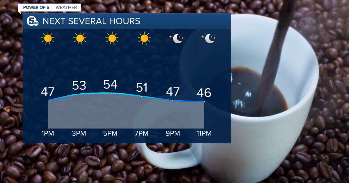 FORECAST: Soaring temps this week
