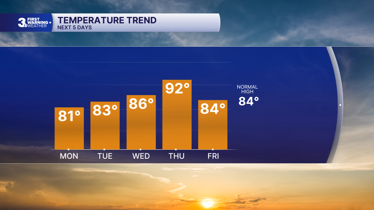 Chart - Highs 5 Day - MON (2).png