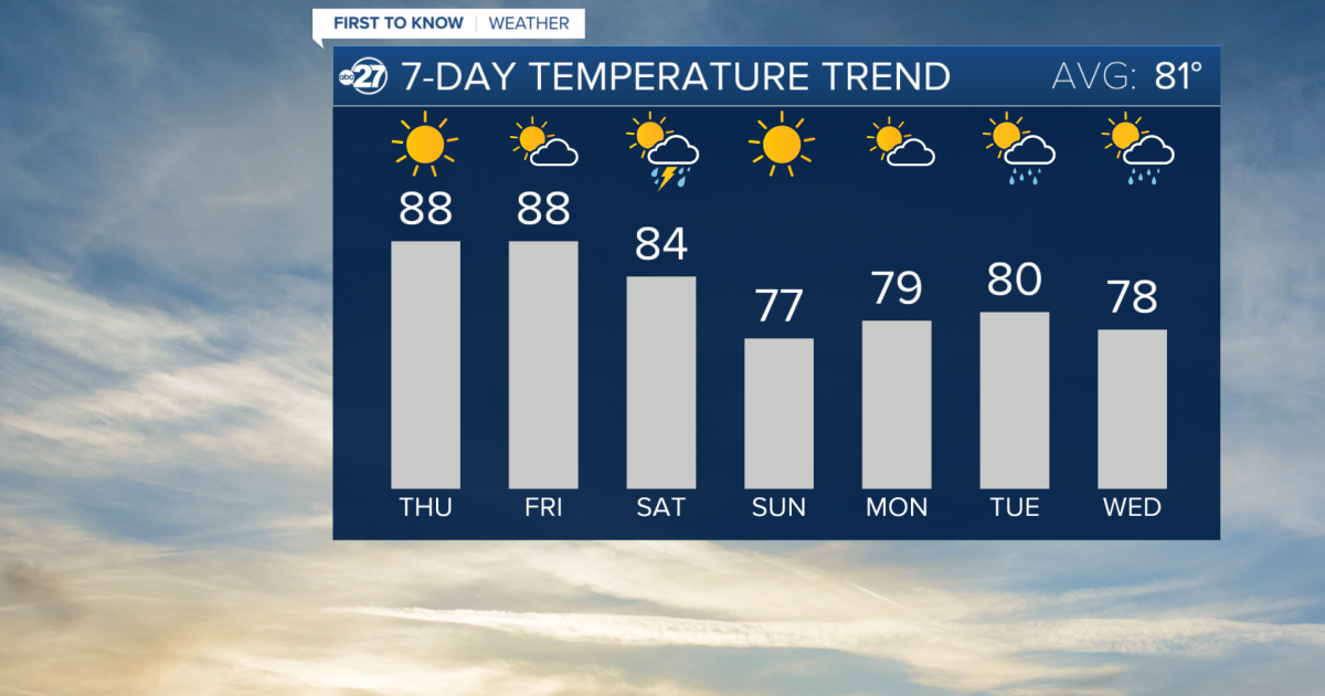 Hot end to the week before storms return to begin weekend