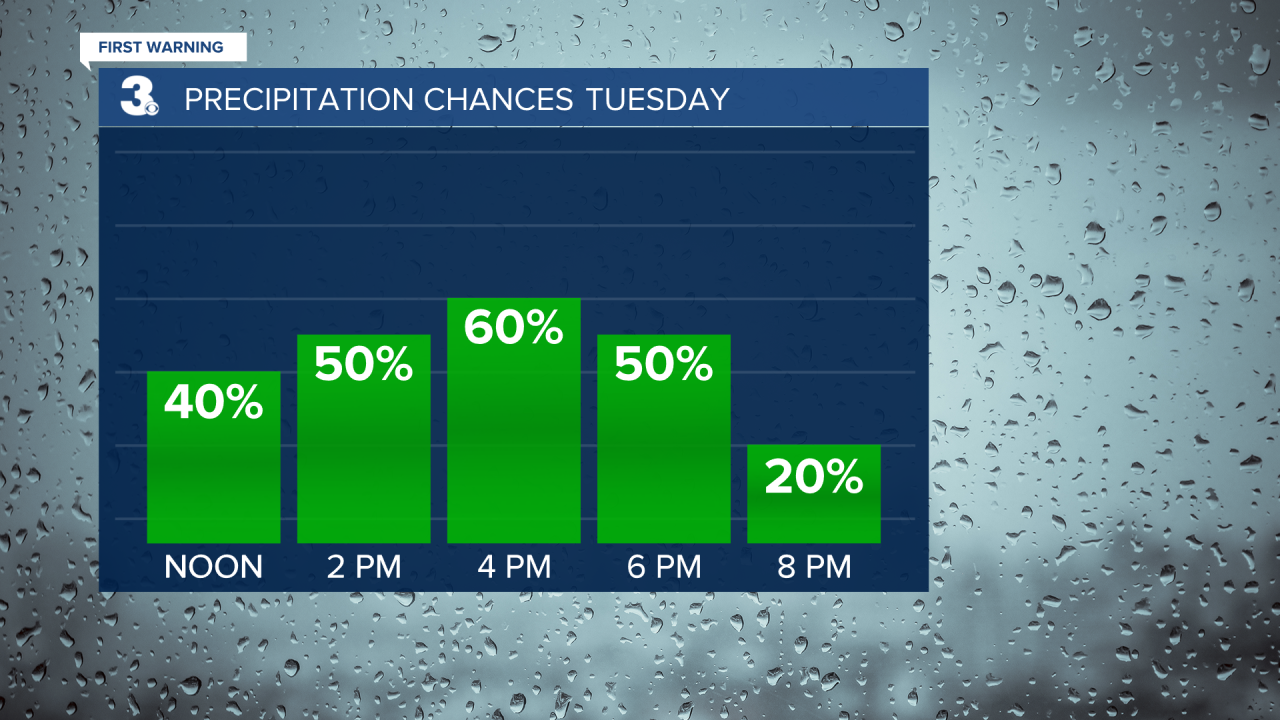 Rain Chances Bar Graph.png
