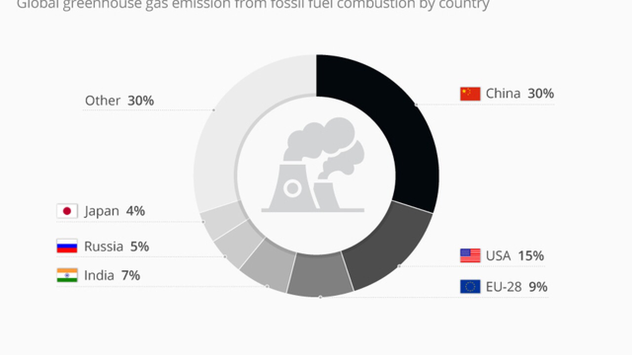China And U S Biggest Greenhouse Gas Emitters China And U S Biggest Greenhouse Gas Emitters