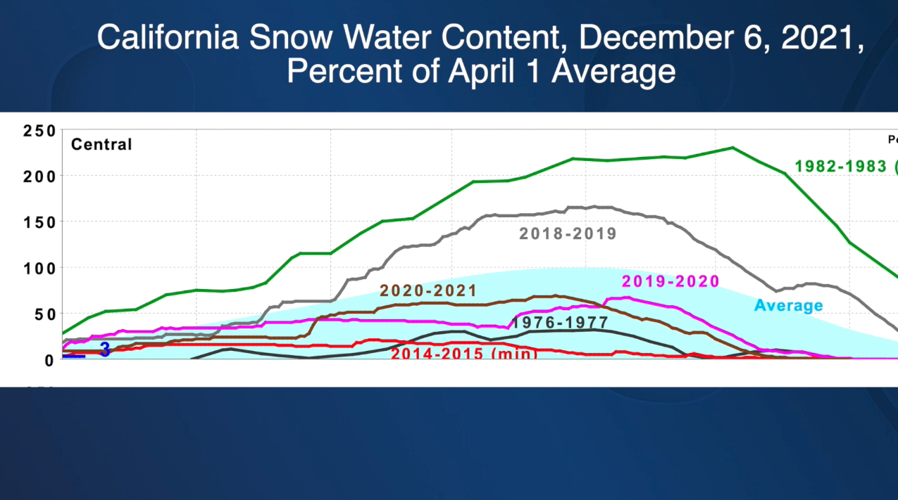 California Snow Water Content