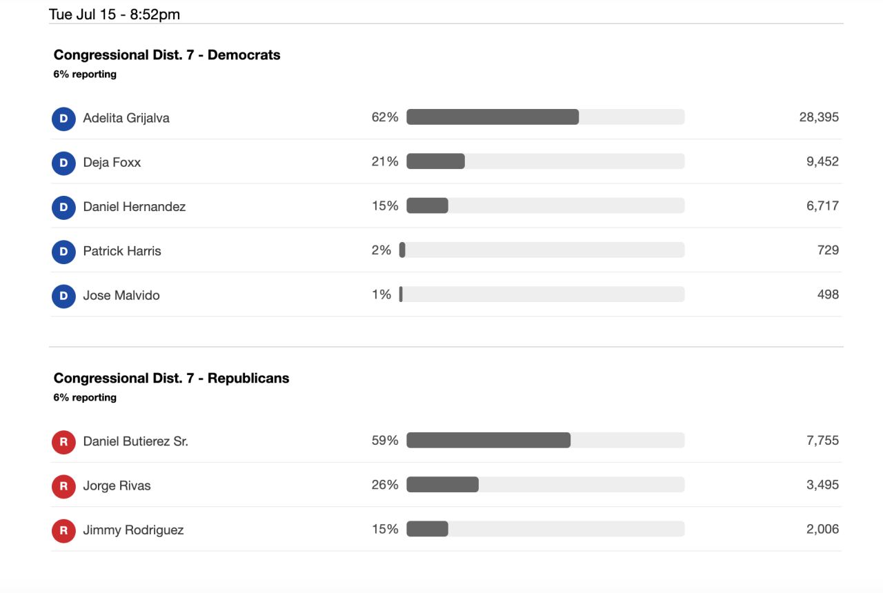 THIRD EARLY ELECTION RESULTS