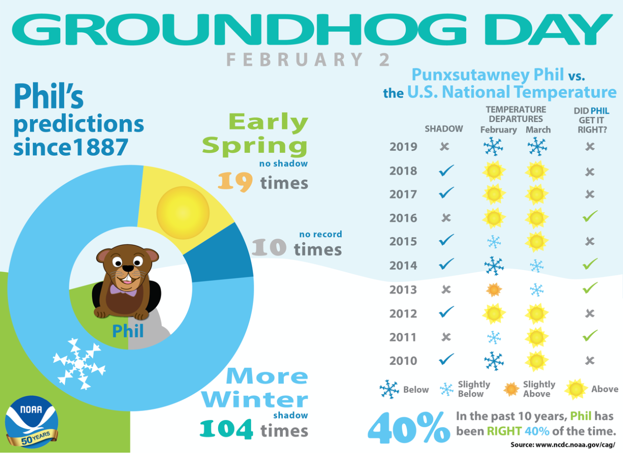 Groundhog Day Stats