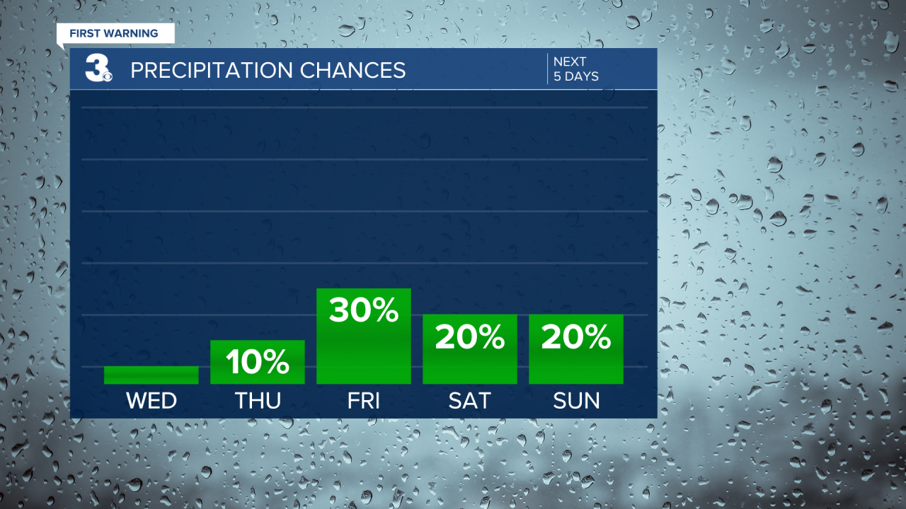 Rain Chances Bar Graph - 5 Day.png