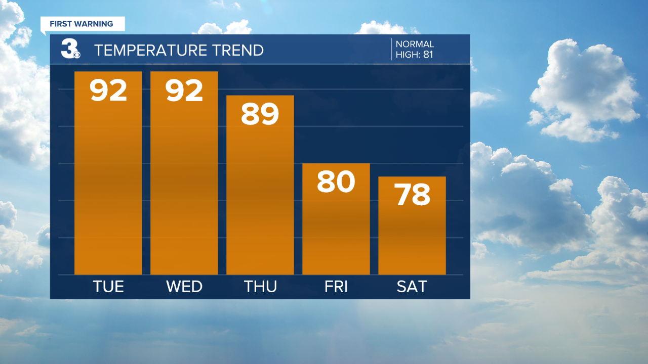 Temperature Bar Graph - 5 Day.png