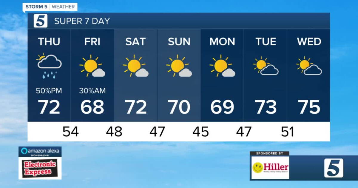 Breezy With Rain Chances (10.19.23) - Vimarsana News