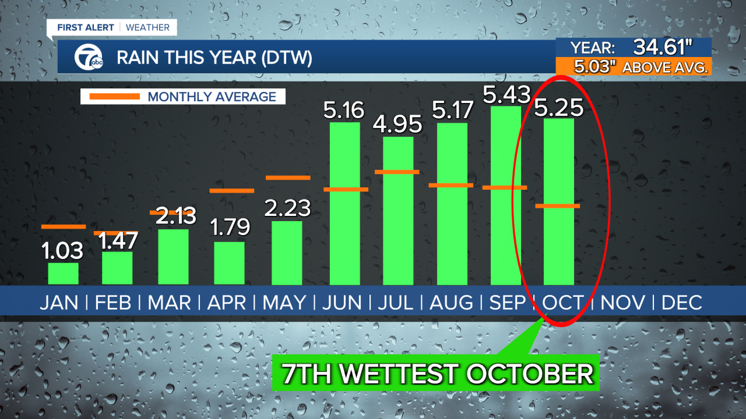 October was 6th warmest, 7th wettest on record in Detroit