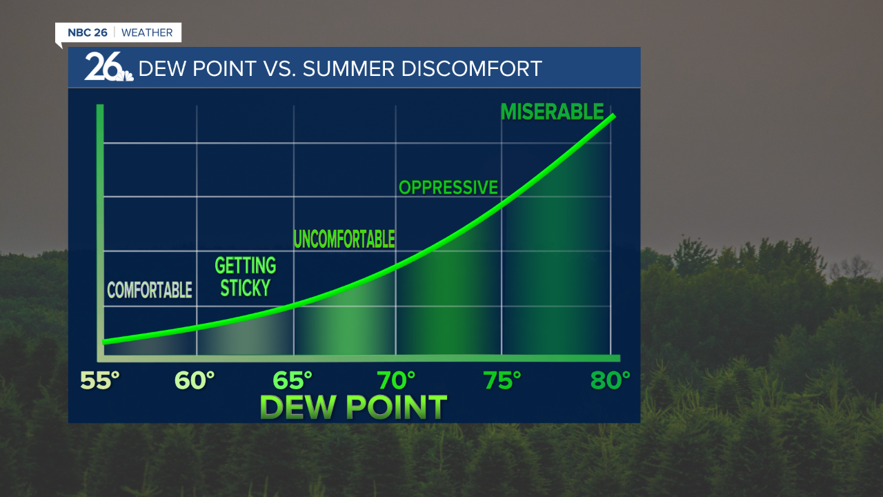 Dew points have been in the low 70s this weekend and into the beginning of this week.