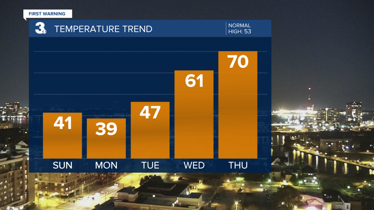 Temperature Bar Graph - 5 Day.png