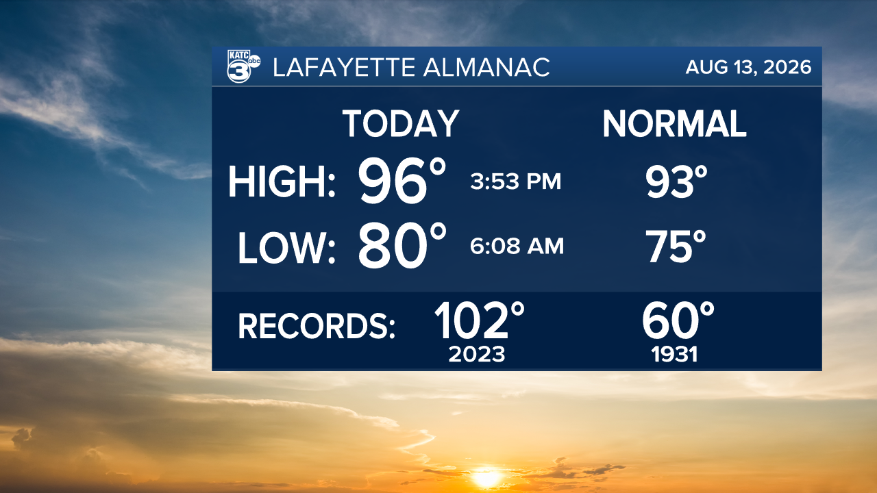 Scripps Almanac Temperatures.png