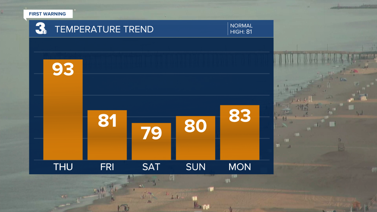 Temperature Bar Graph - 5 Day.png