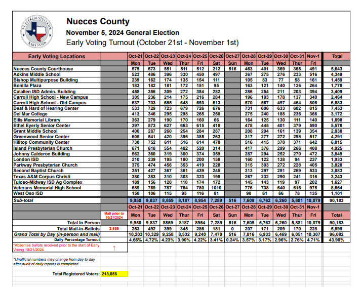 Early voting turnout PDF