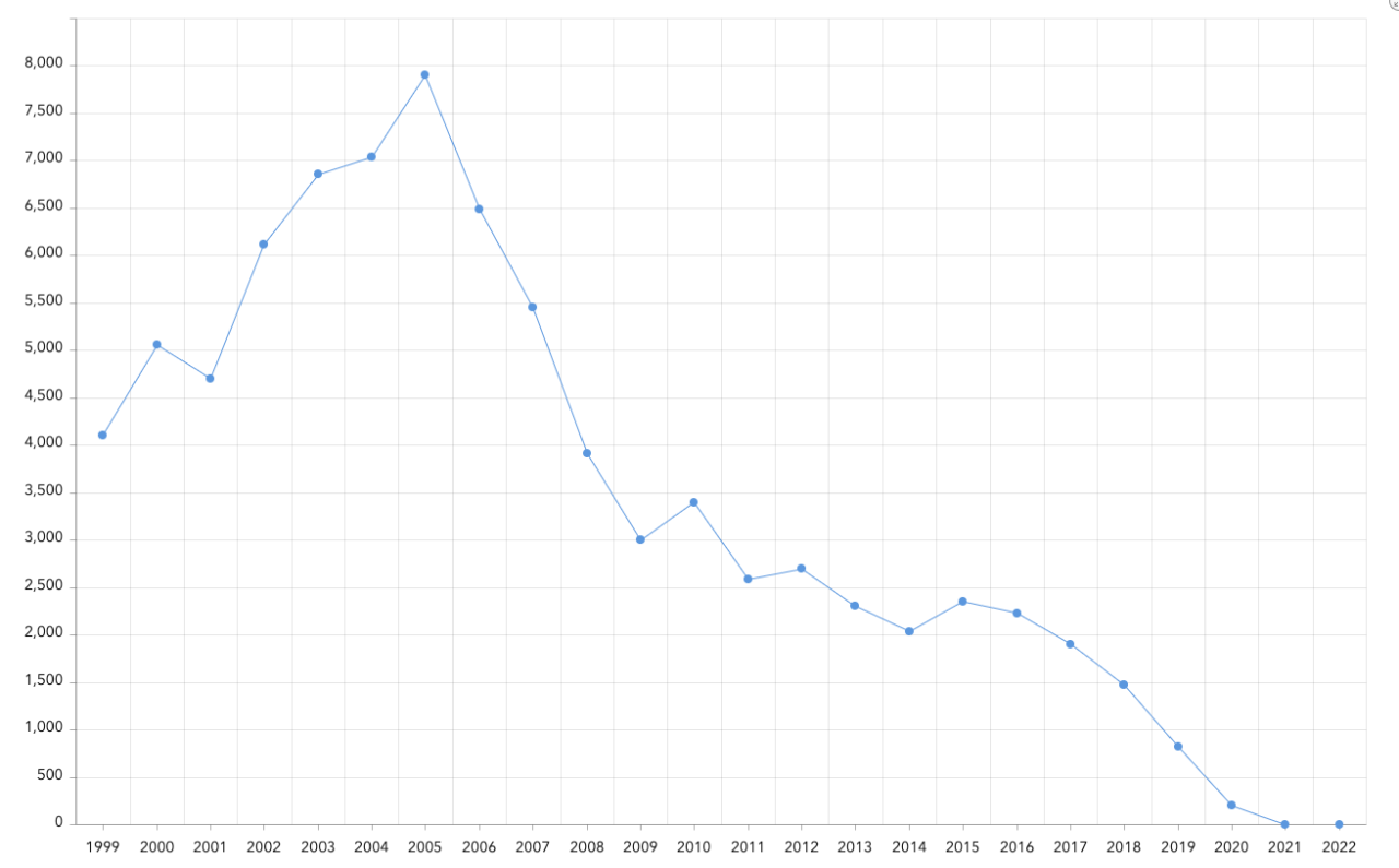 Adoption stats for China_U.S. Department of State