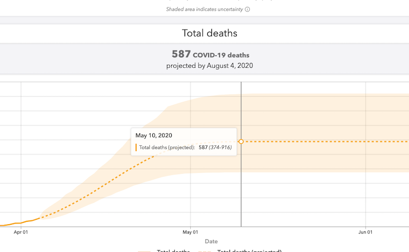 New COVID-19 Projections for Tennessee Total Deaths