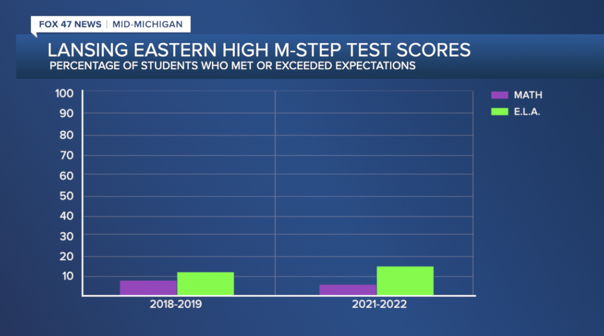 Lansing Eastern High M-Step Test Scores