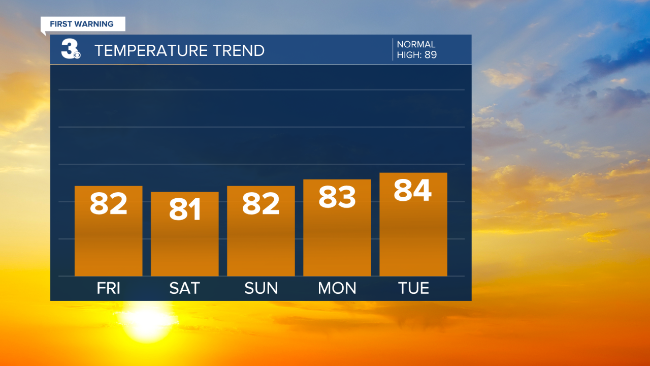 Temperature Bar Graph - 5 Day.png