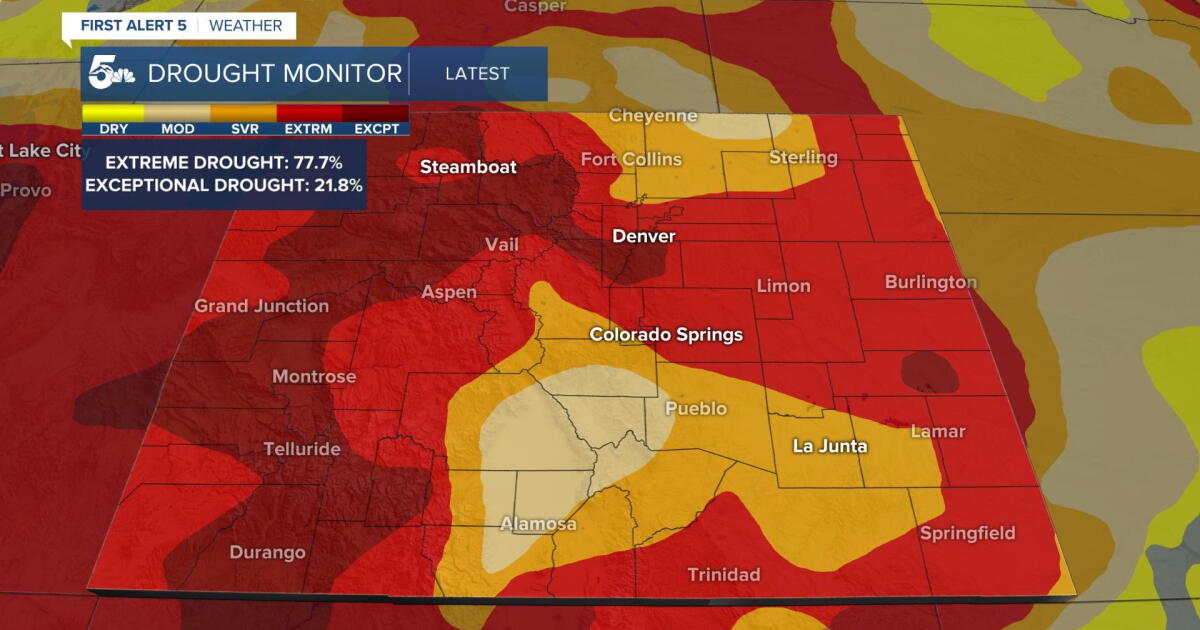 One-third of Colorado now under extreme drought