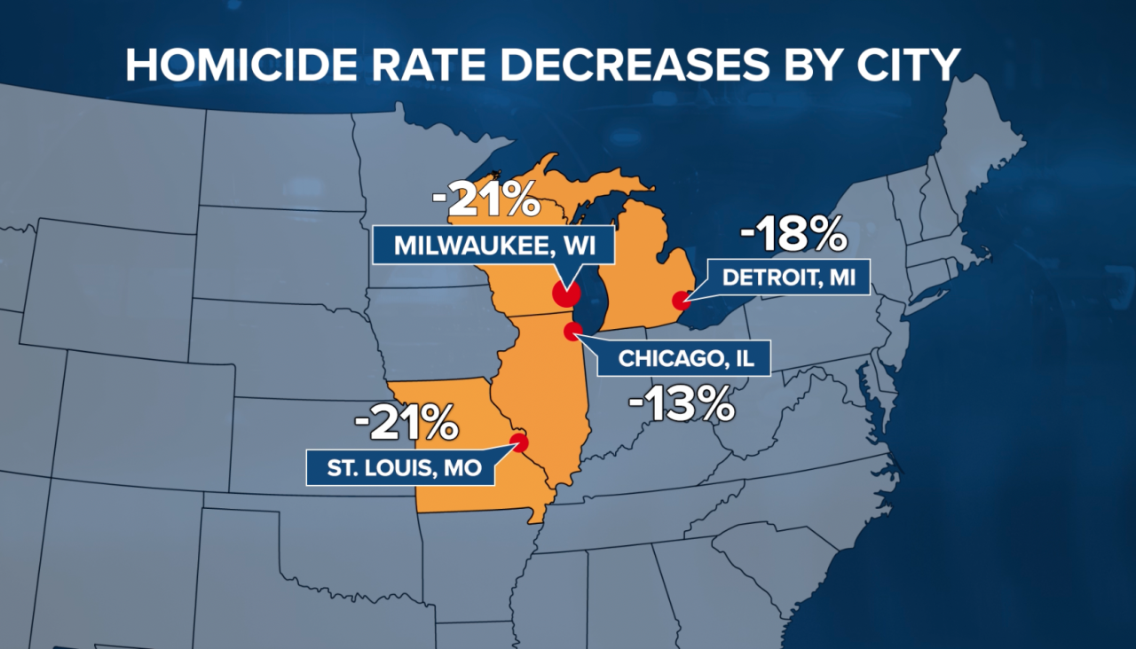 Homicide rate decreases by city.png