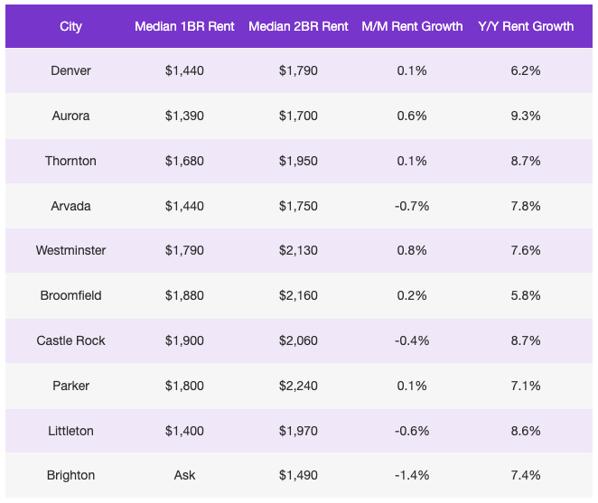 apartment list rent report august 2022.png