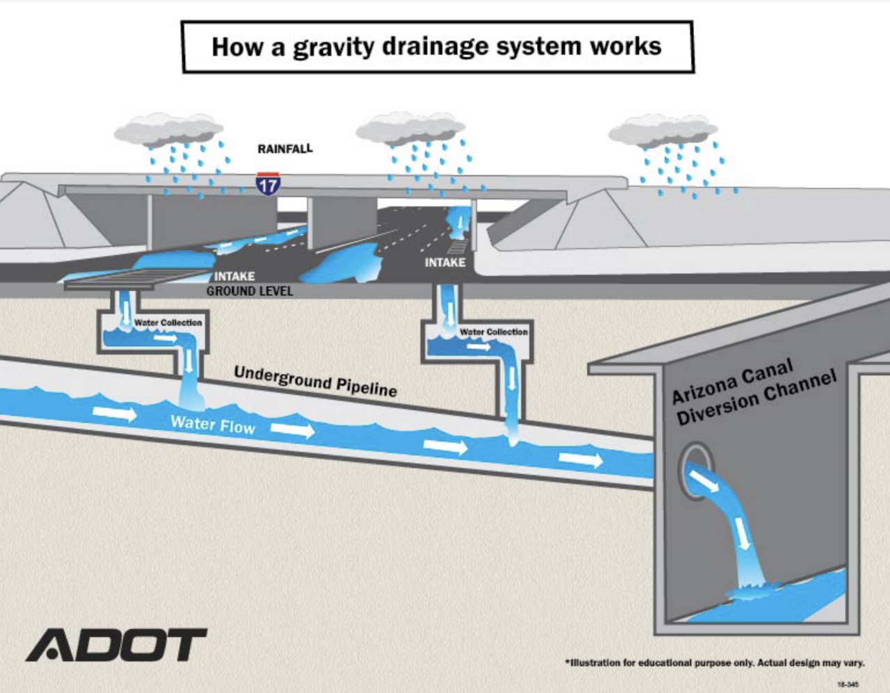 gravity drain system