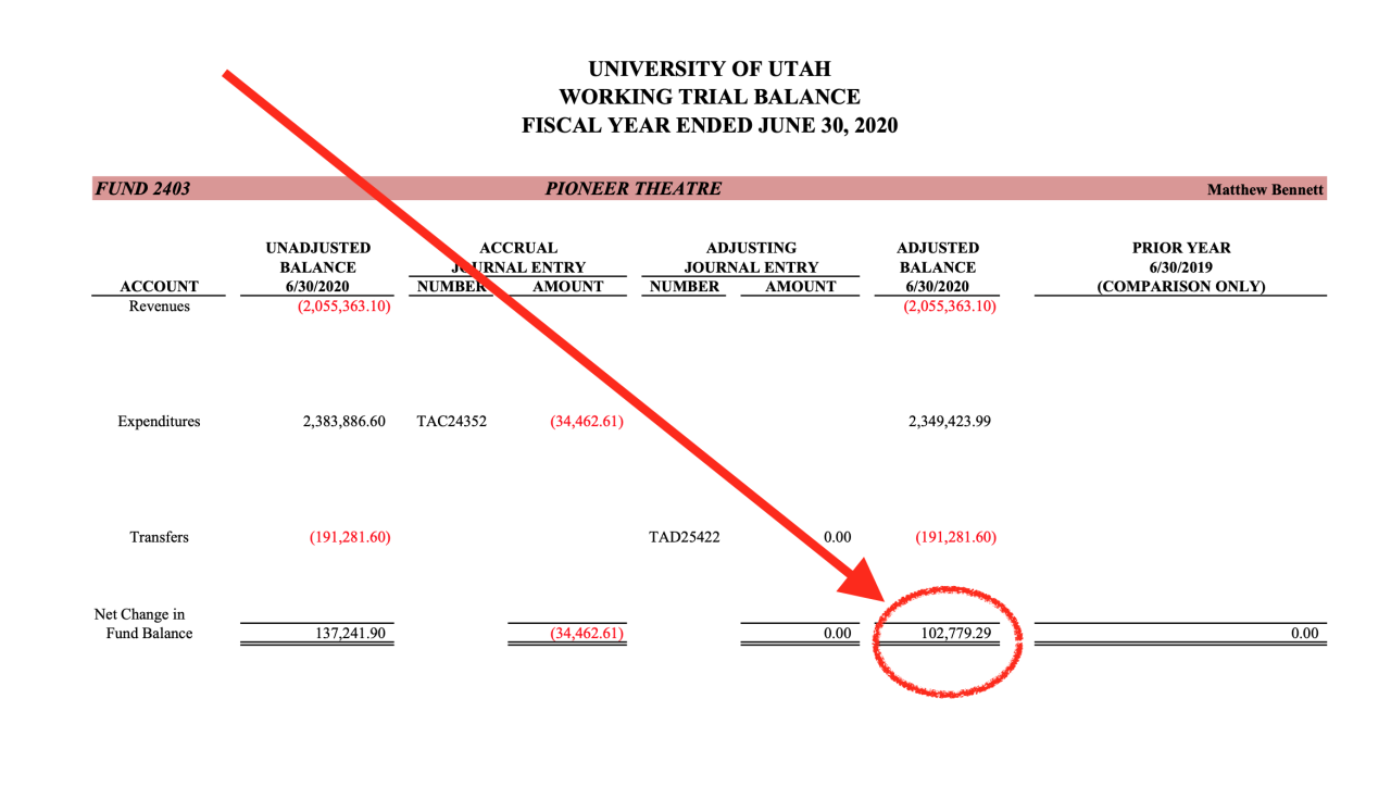 Documents obtained by FOX 13 show a deficit of $102,779.29 in FY20, indicating Christopher Massimine was inaccurate in his portrayal of Pioneer Theatre Company finances.