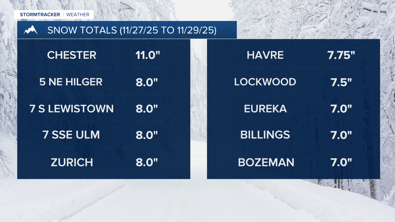 11-27-25 to 11-29-25 Snow Totals