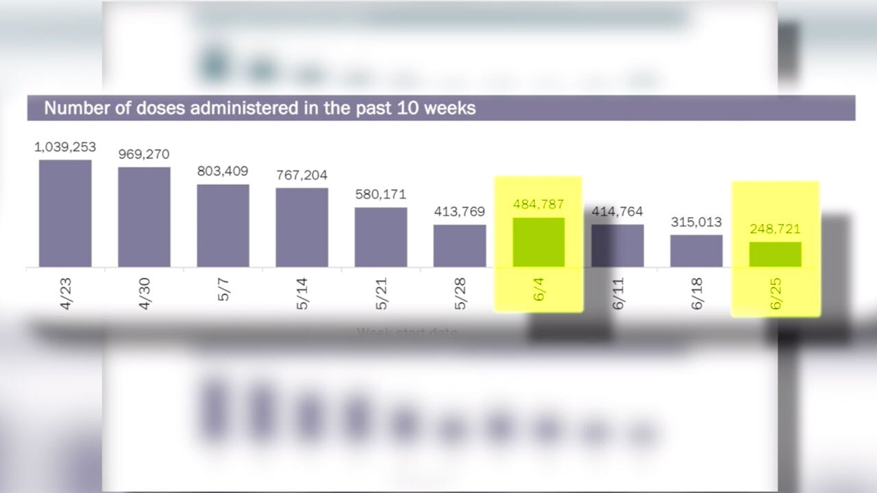 Vaccine doses administered in Florida in June 2021