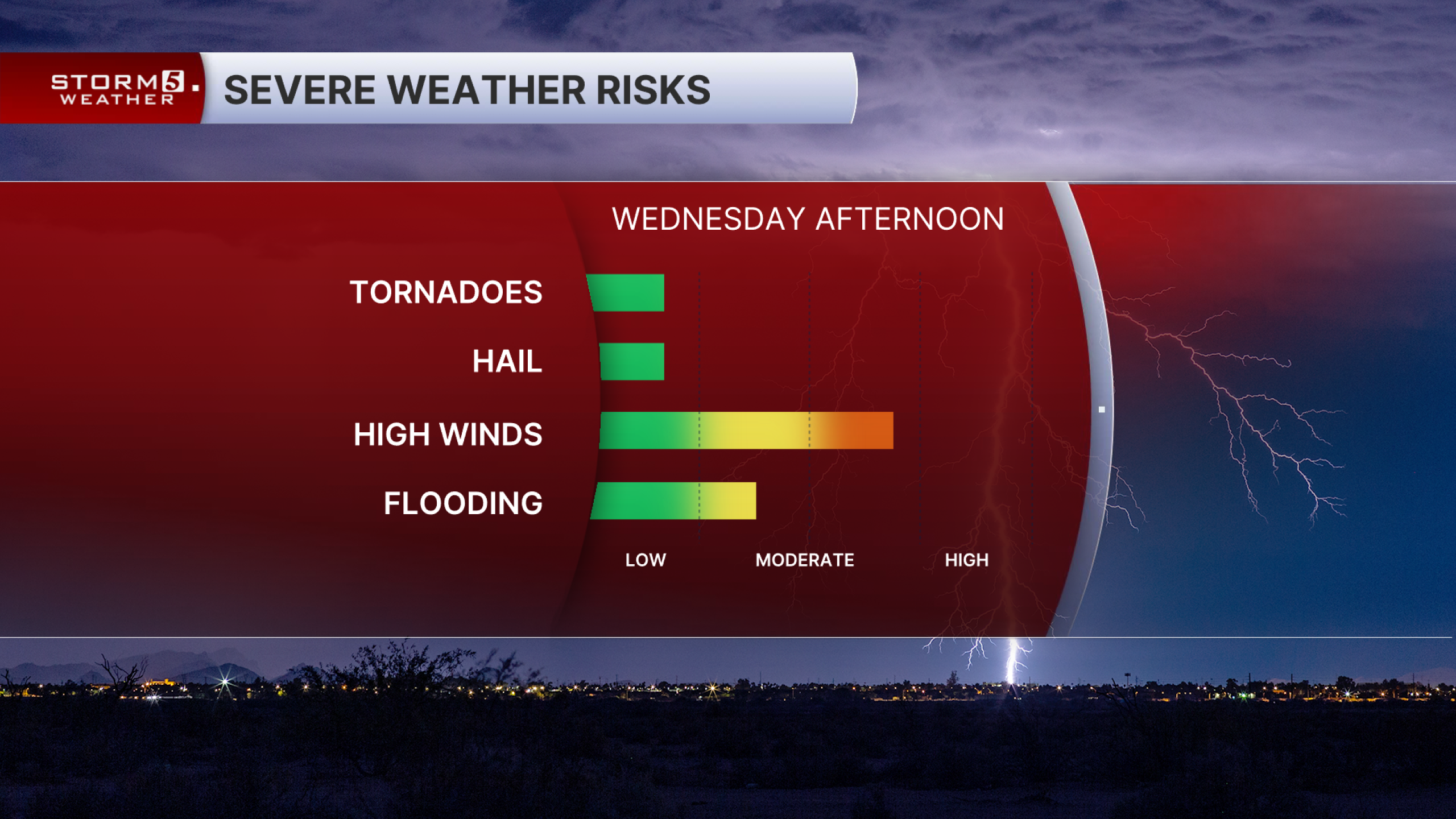 Storm 5 Alert today: Threat of severe storms in the afternoon and evening