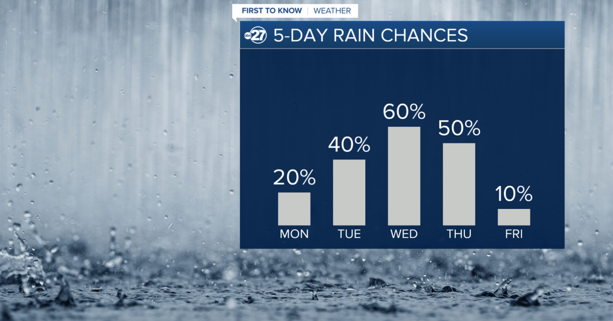Rain chances return by midweek... finally!