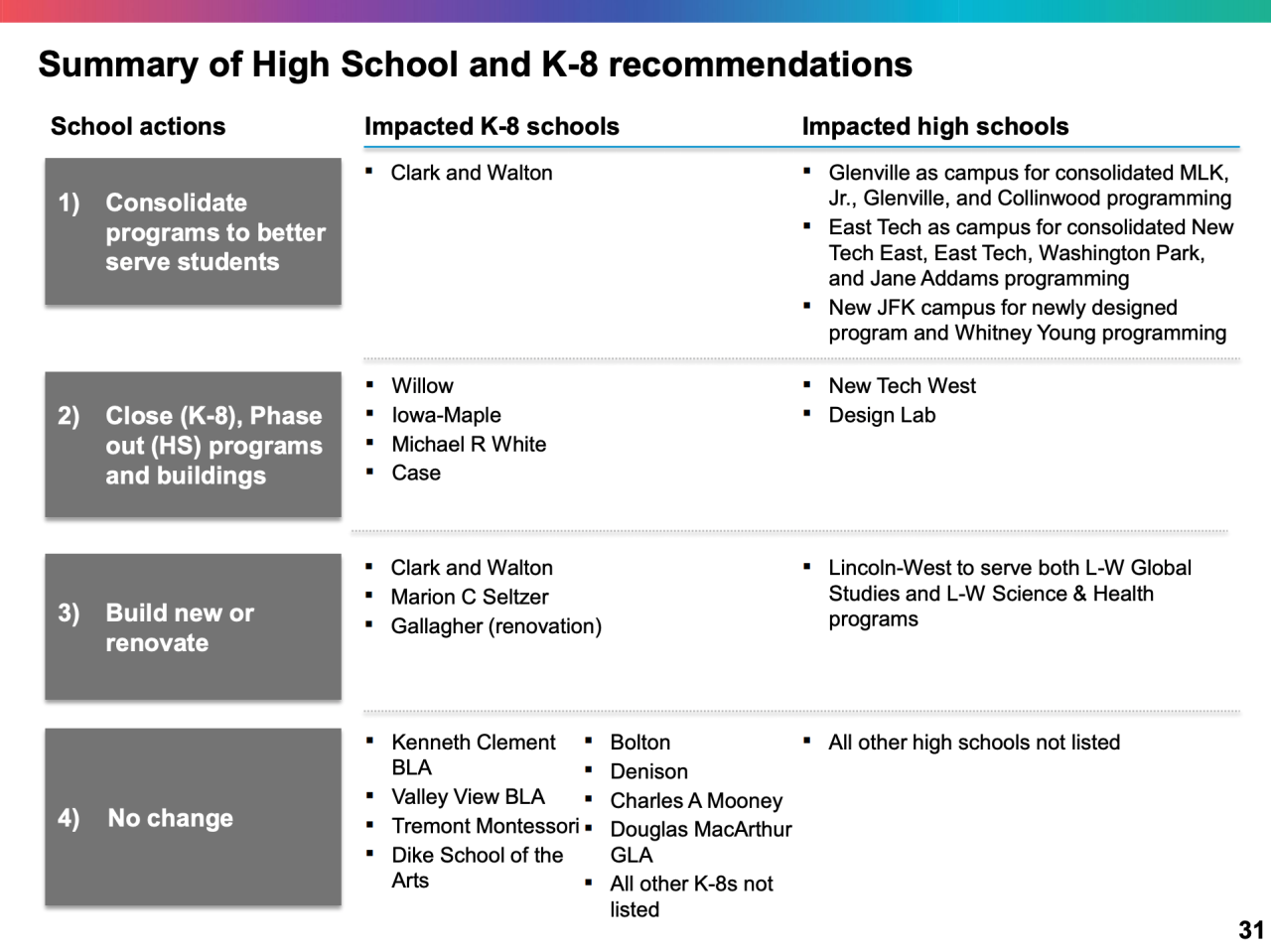 CMSD recommendations