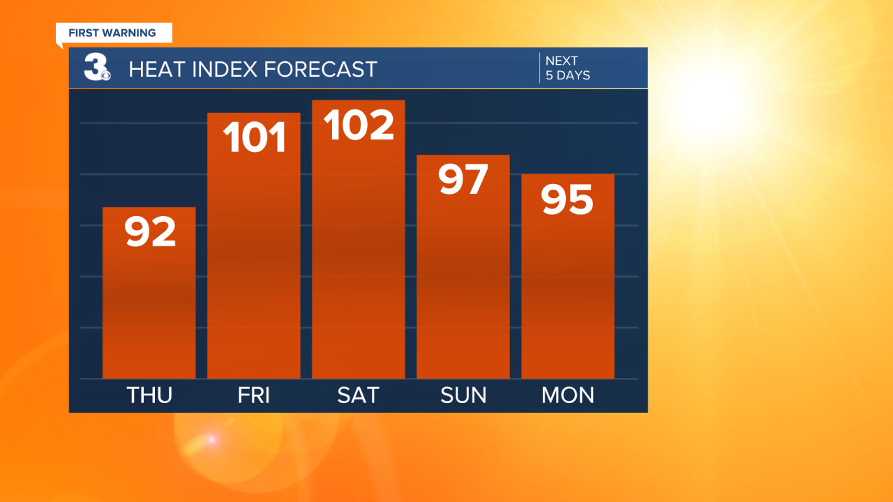 Heat Index Bar Graph - 5 Day.png