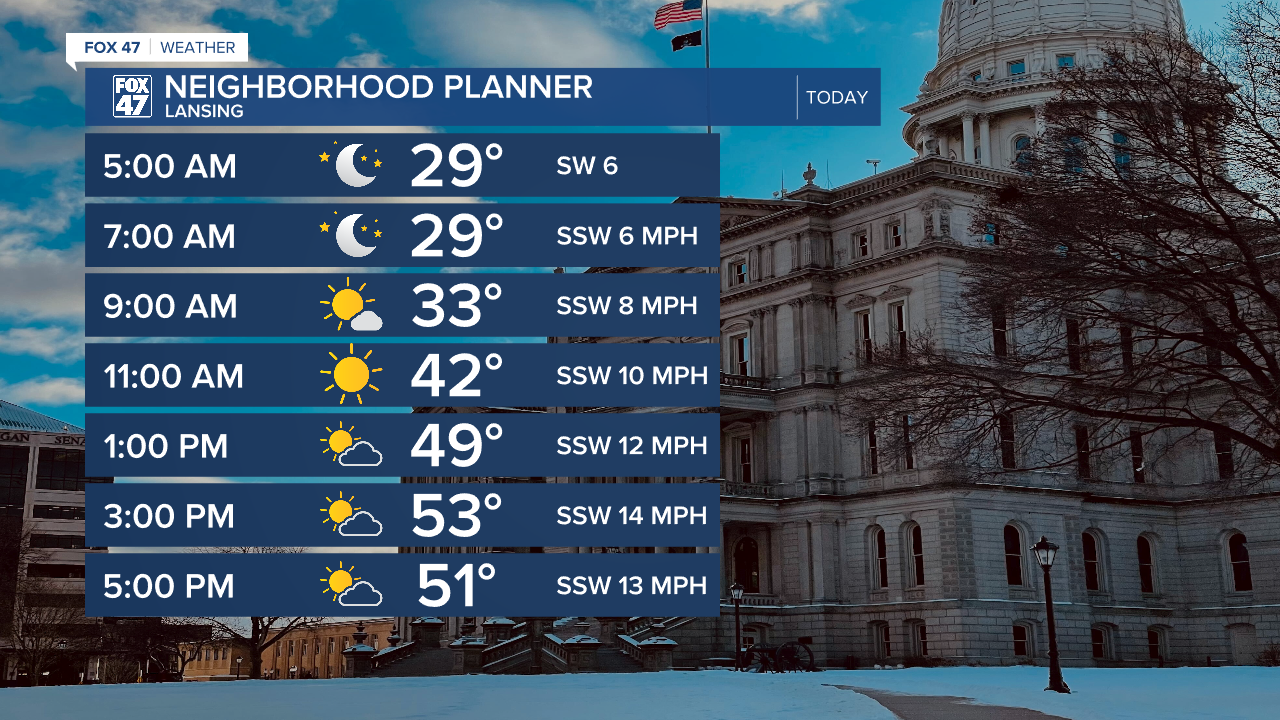 Temperatures warm into the mid to lower 50's today with sunshine expected