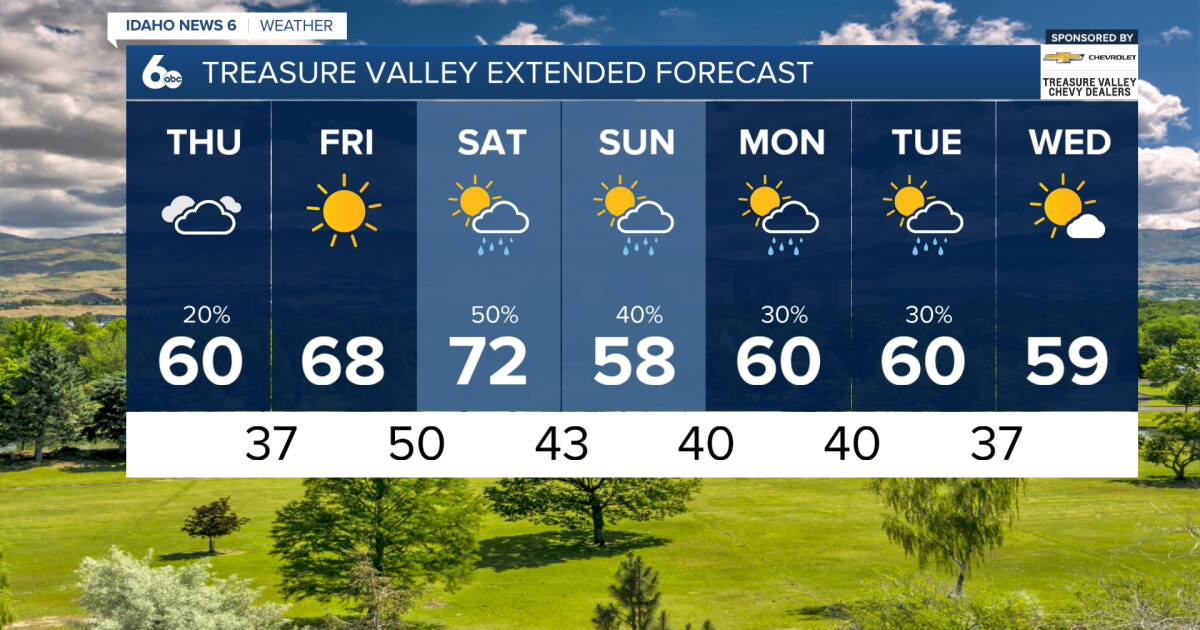 Temperatures will trend warmer with unsettled conditions continuing