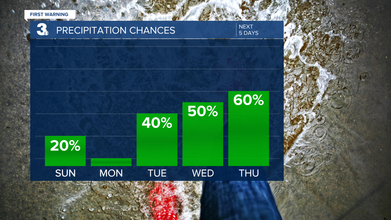 Rain Chances Bar Graph - 5 Day.png