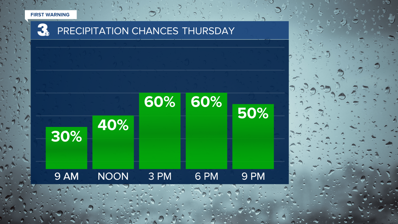 Rain Chances Bar Graph.png