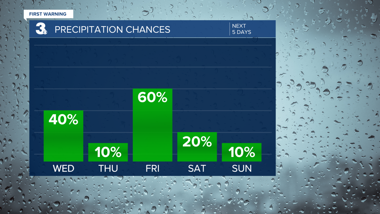 Rain Chances Bar Graph - 5 Day.png