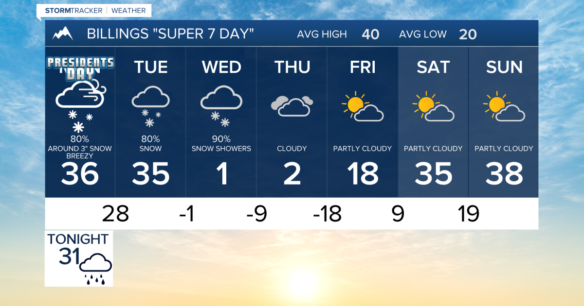 Q2 Billings Area Weather Wind, snow and cold take turns this week