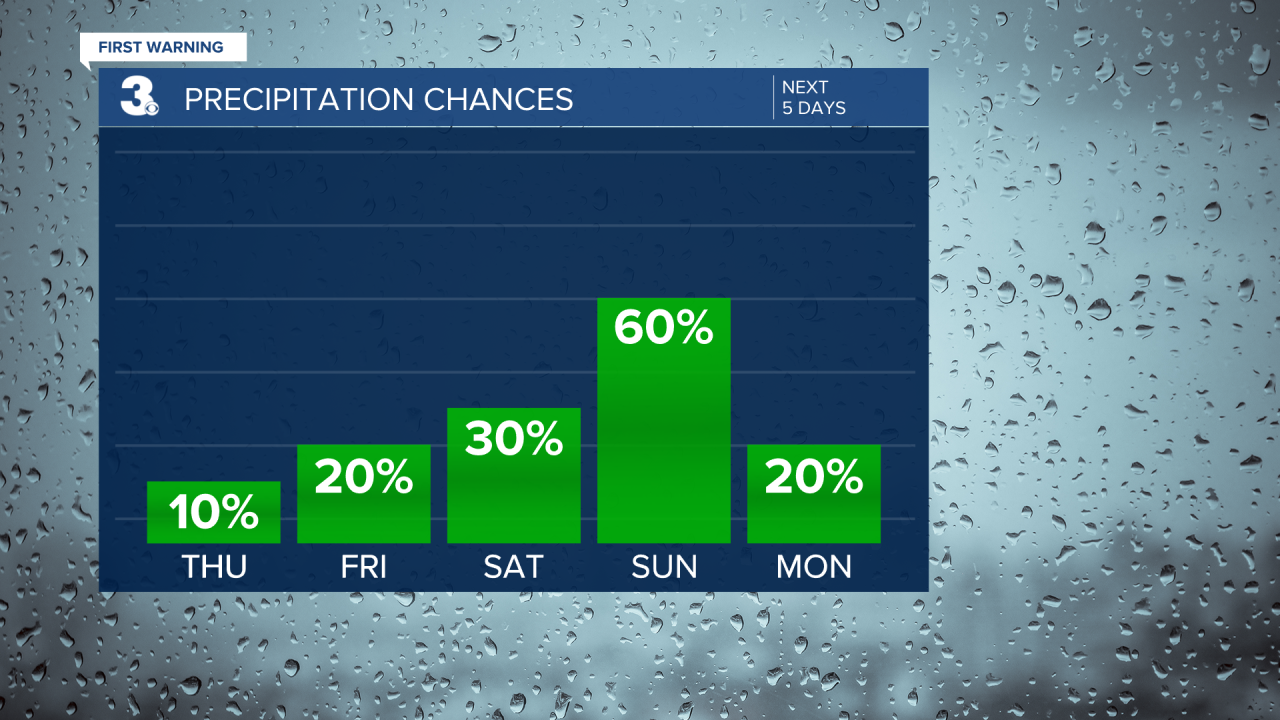 Rain Chances Bar Graph - 5 Day.png
