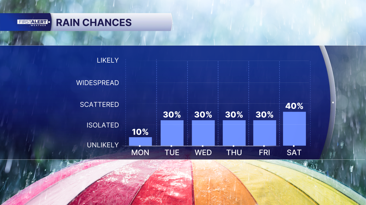 Rain Chances Aug. 17, 2026