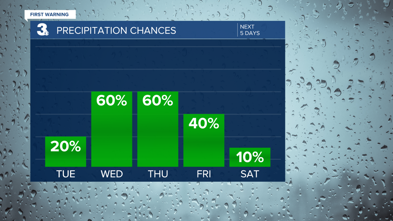 Rain Chances Bar Graph - 5 Day.png