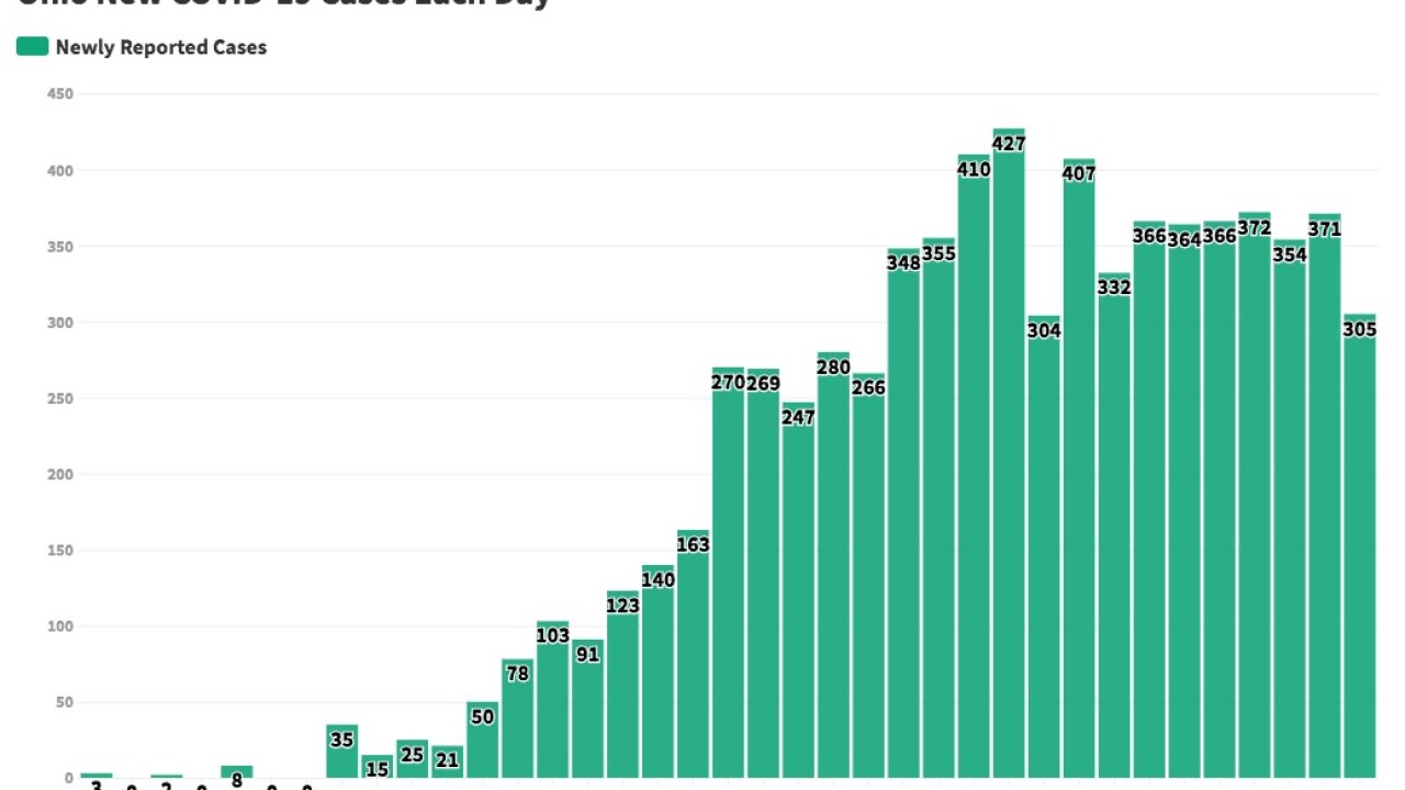 Ohio has decrease in COVID19 cases this week, compared to last