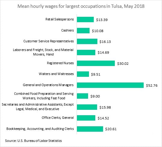 Mean hourly wages
