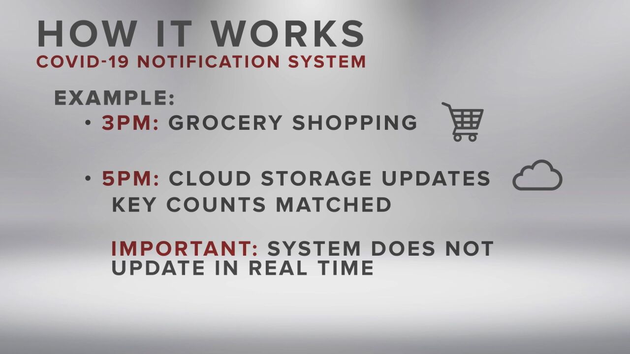 How it works: Notification System