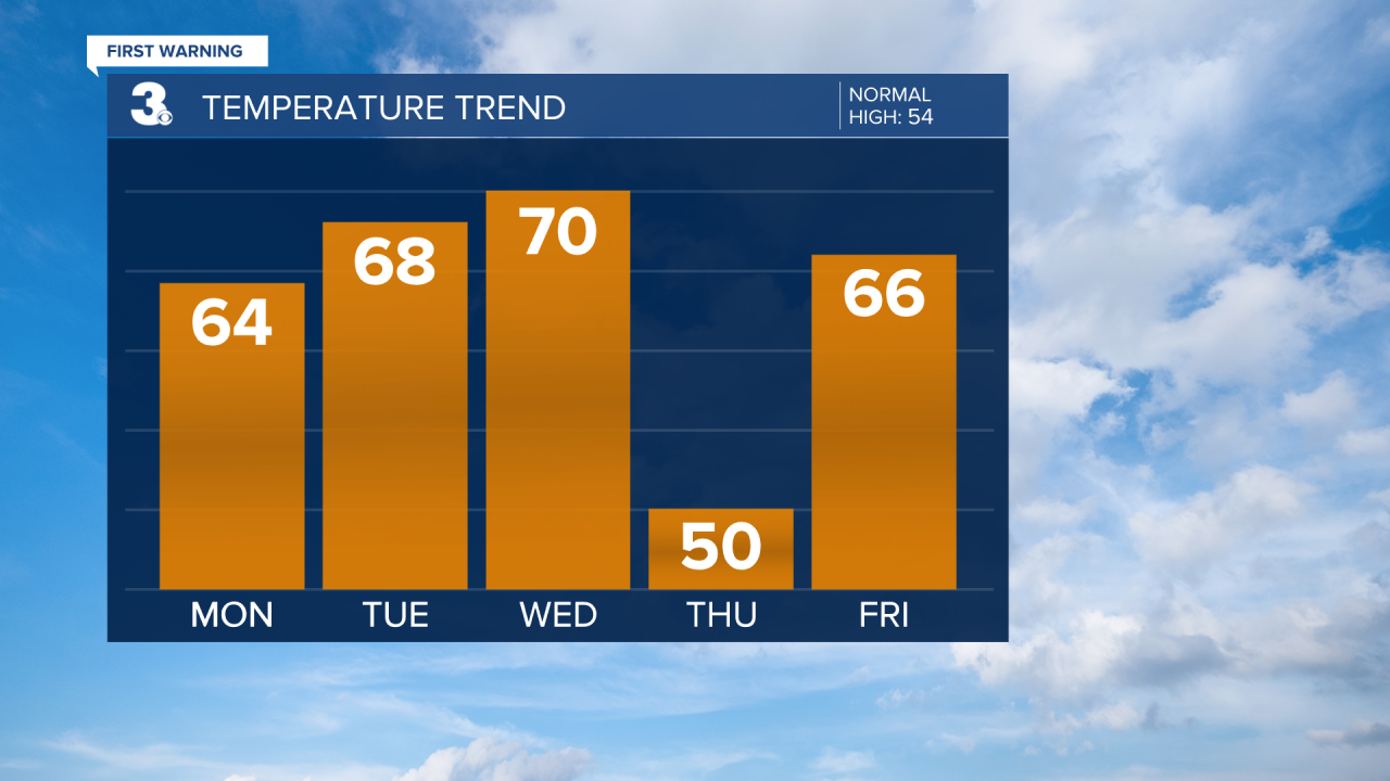 Temperature Bar Graph - 5 Day.png