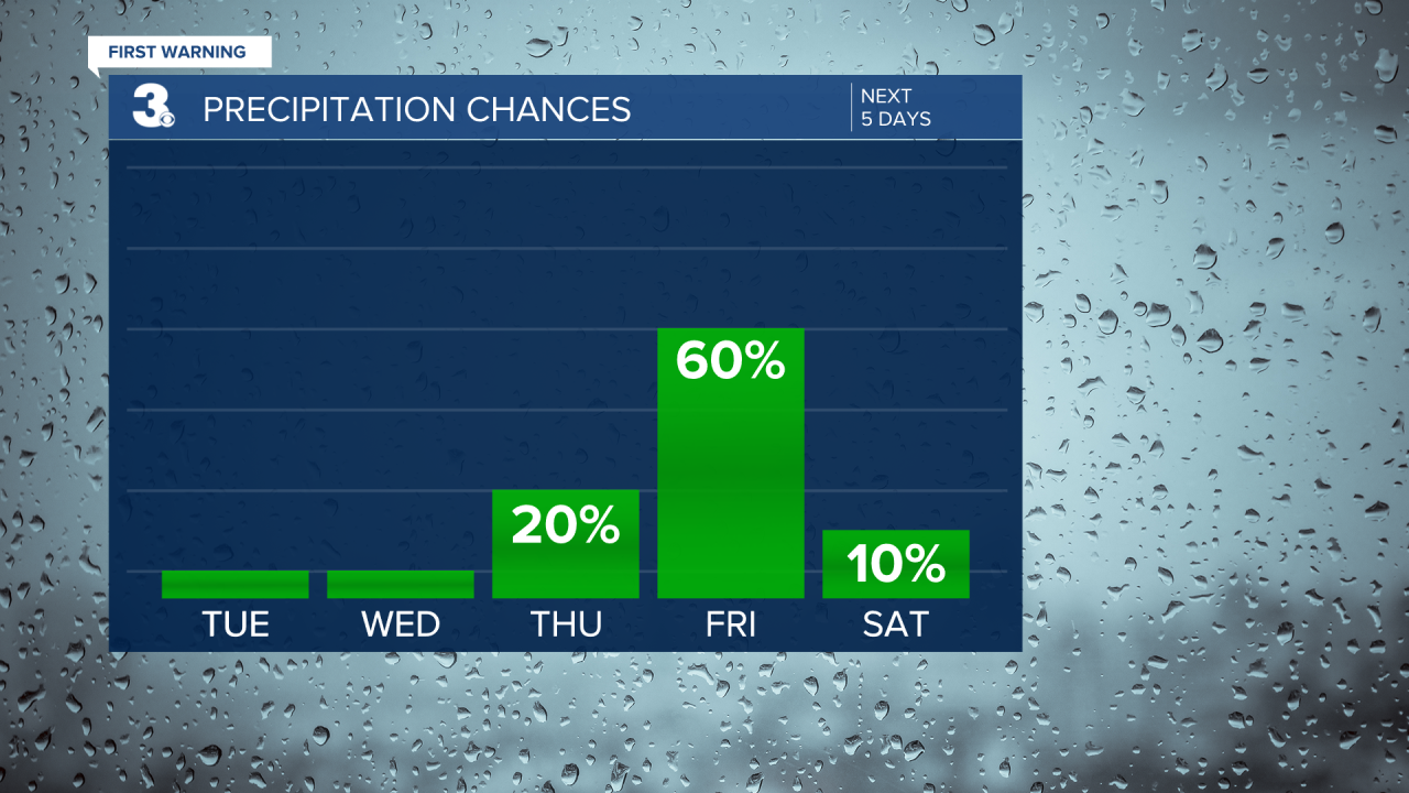 Rain Chances Bar Graph - 5 Day.png