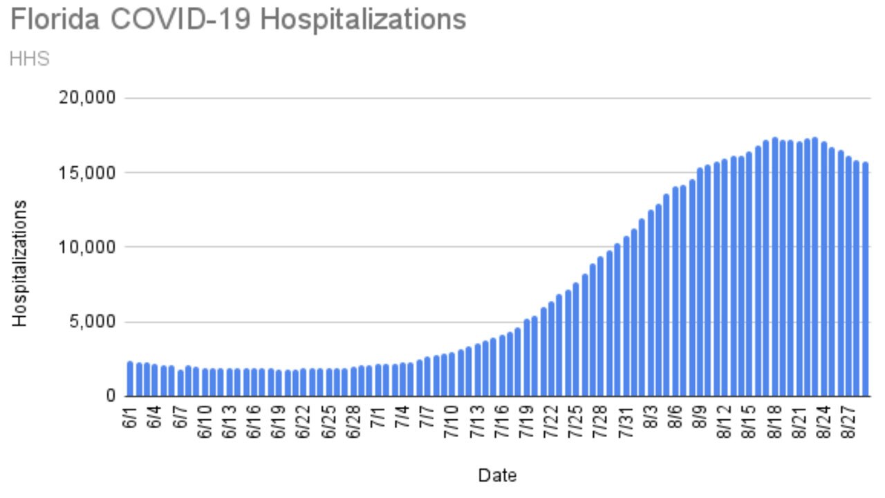Fla-covid-hospitalization-US-DEPARTMENT-OF-HEALTH-AND-HUMAN-SERVICES.jpg