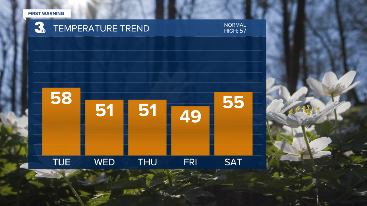 Evening Temperature Bar Graph - 5 Day.png