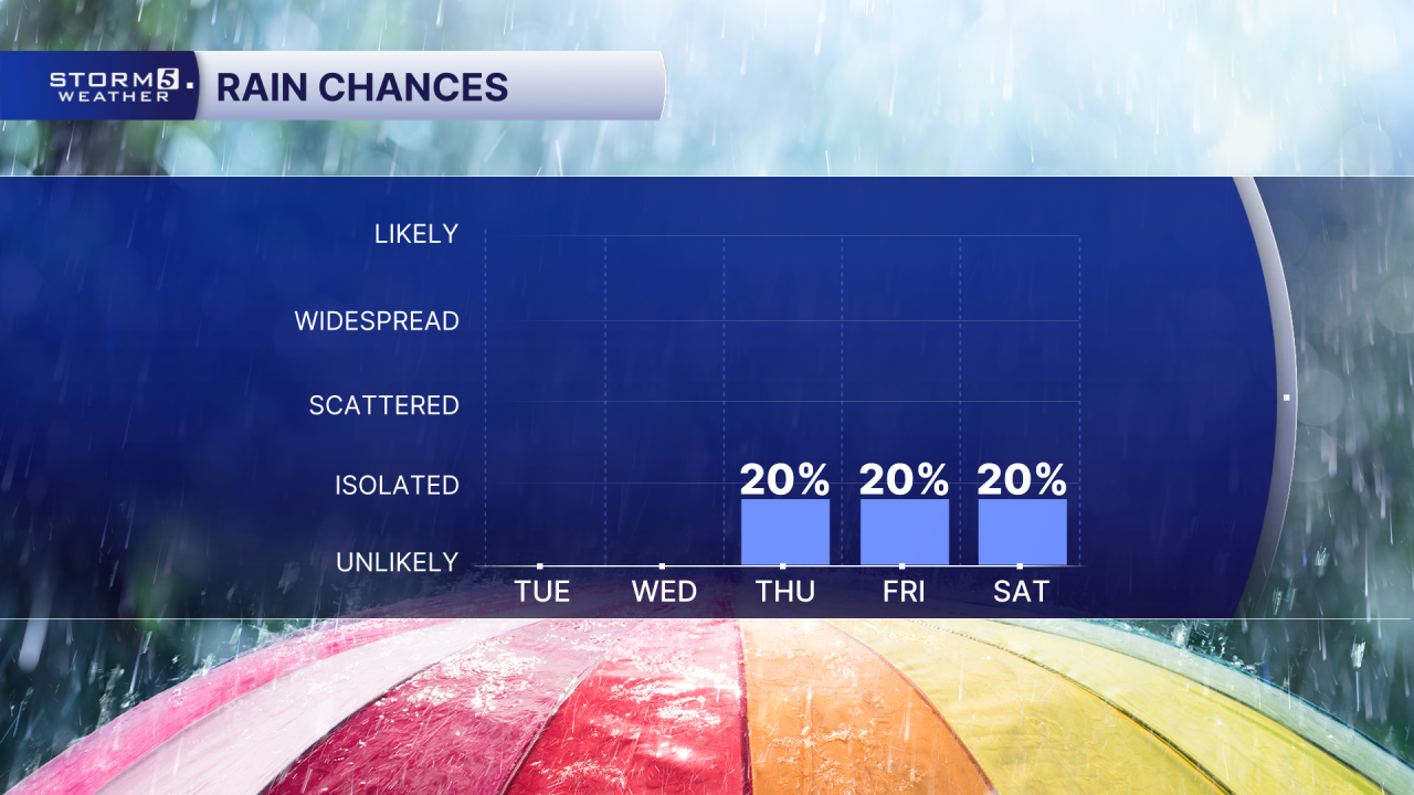 PM 5 Day Rain Chances.png
