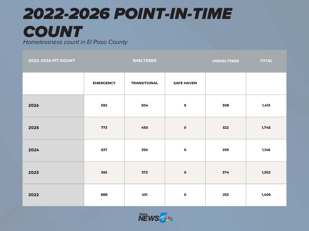 2022-2026 PIT Count